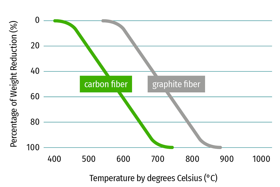 KUREHA KRECA Felt Carbon Fiber Specifications Weight Reduction by Oxidation