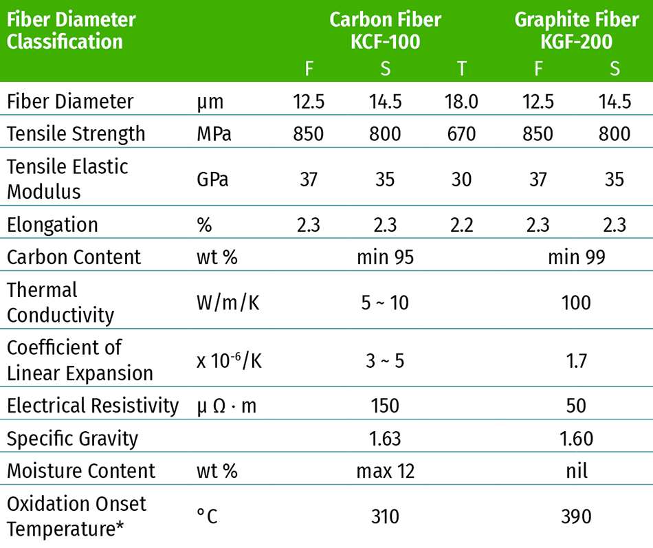 KUREHA KRECA Carbon Fiber Basic Physical Properties