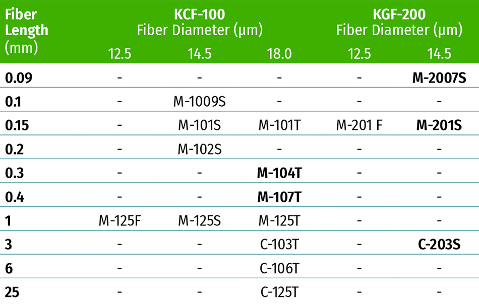 KUREHA KRECA Chop Carbon Fiber Specifications Grades