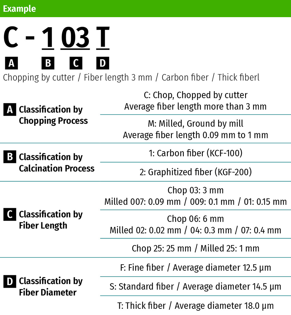 KUREHA KRECA Chop Carbon Fiber Specifications Types