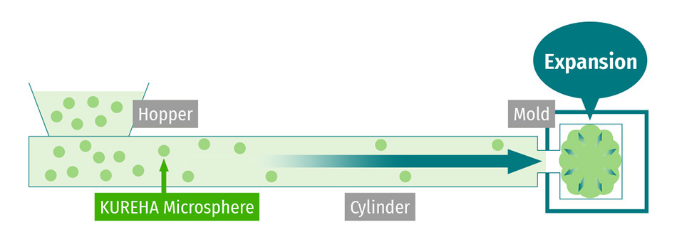 KUREHA Microsphere S series Injection foam molding