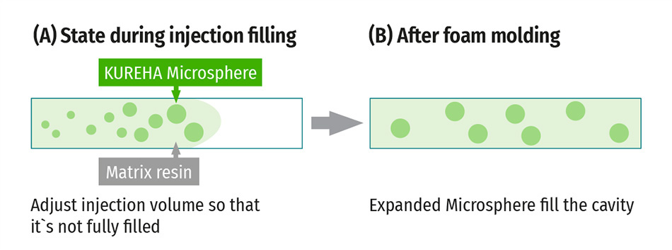 KUREHA Microsphere S series Injection foam molding