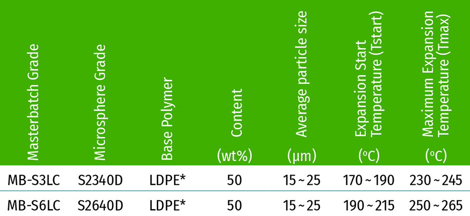 KUREHA Microsphere S series Masterbatch Grades