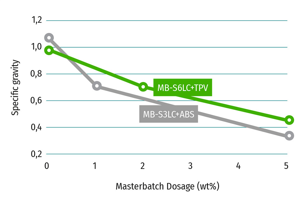 KUREHA Microsphere S series Specific gravity Masterbatch dosage