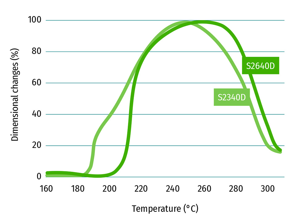 KUREHA Microsphere S series Thermal mechanical analysis